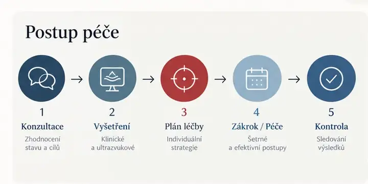 Postup péče